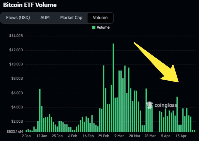 Bitcoin ETF Volumes